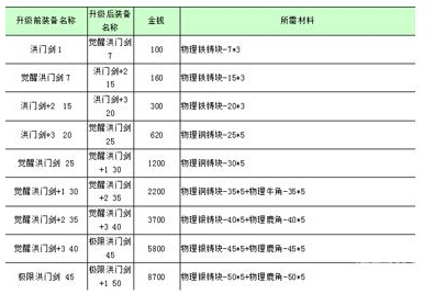 战斗吧剑灵装备锻造替换和材料获取经验