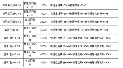 战斗吧剑灵装备锻造替换和材料获取经验